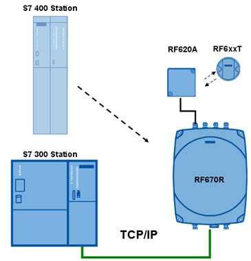 s7 rfid not reading|siemens work of rfid.